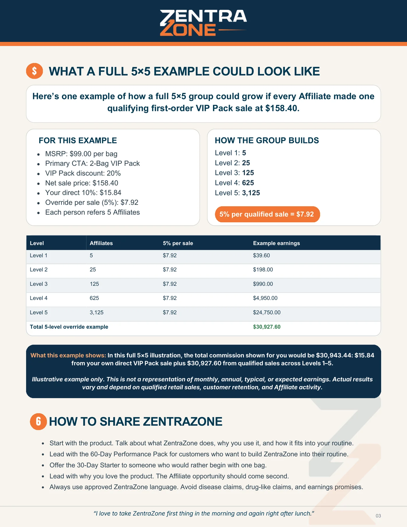 ZentraZone Affiliate Plan page 3: full 5x5 example and how to share ZentraZone